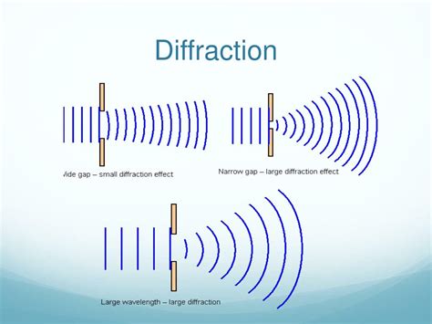 Why Diffraction Occurs