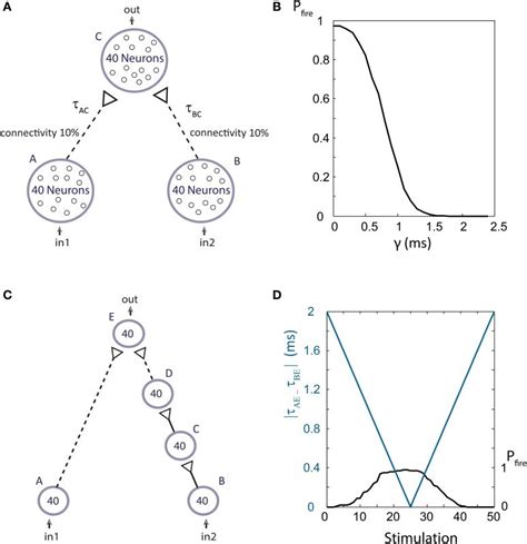 (Color online) Population dynamics. (A) Schematic of an AND-gate in ...