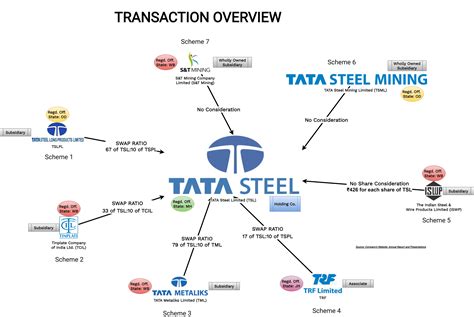 ONE TATA STEEL: Way to India’s fully integrated steel and steel ...