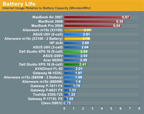 Battery Life - Dell Studio XPS 16: the Eyes Have It