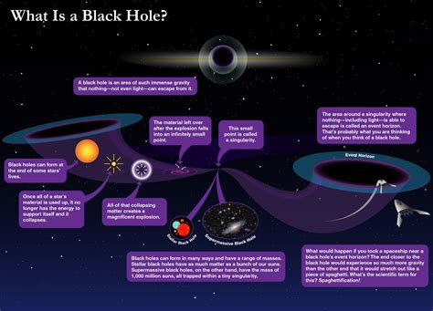 Black Holes In Space