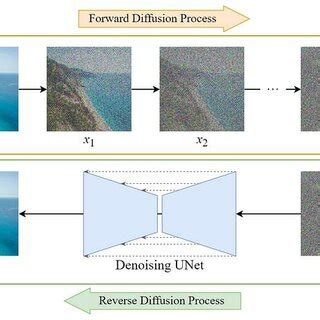 Overview of the Diffusion Model | Download Scientific Diagram