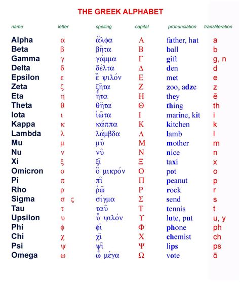 2022 Greek Alphabet Chart Fillable Printable Pdf Forms Handypdf Images ...