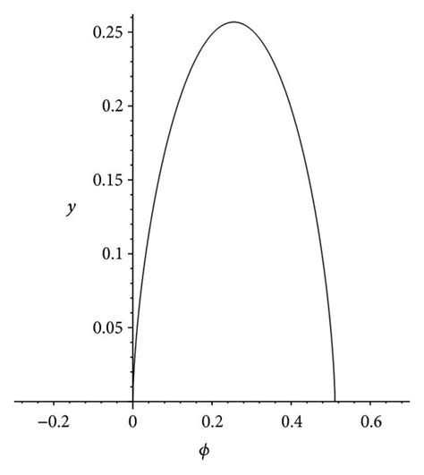 The numerical simulations of integral curves of (3). | Download Scientific Diagram