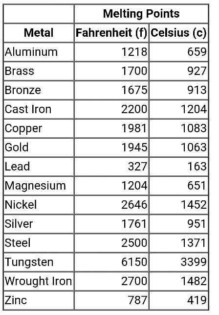 Metal Melting Points Chart