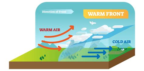 Warm Front Diagram