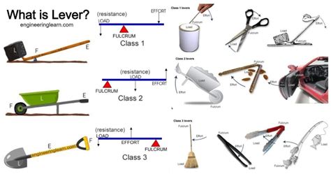 What is Lever? Types, Uses, Principle & Examples [Explained with Details] - Engineering Learn