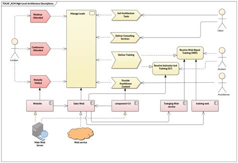 Enterprise Architecture | Enterprise Architect Diagrams Gallery