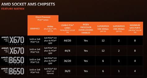 AMD X670E vs X670 vs B650E vs B650 | Puget Systems