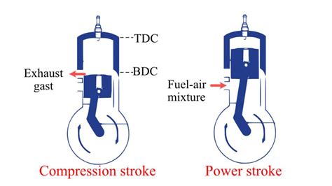 Two-stroke Engine | Construction, Working & Limitations - eigenplus