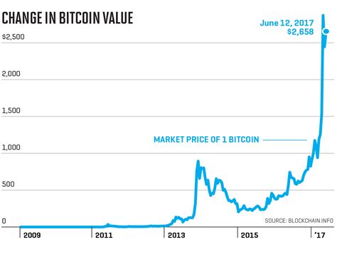 Understanding Bitcoin Price Charts