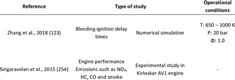 Synthesis of o-cresol previous work and experimental conditions ...