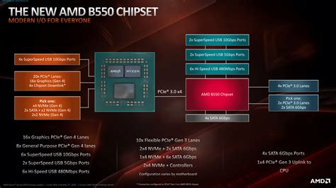 AMD B550-Chipsatz auf Mainboard im Test - ComputerBase