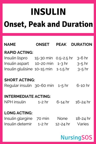 Nph insulin onset