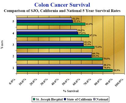 Survival Rate of Colon Cancer