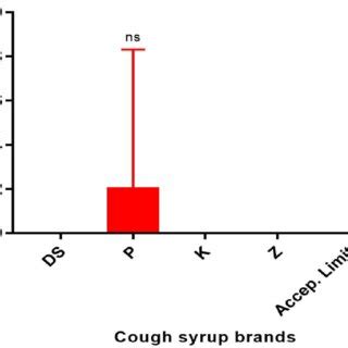 Mean CFU/ml of Staphylococcus aureus in the different cough syrup... | Download Scientific Diagram