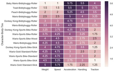 Mario Kart Wii Character Stats Chart