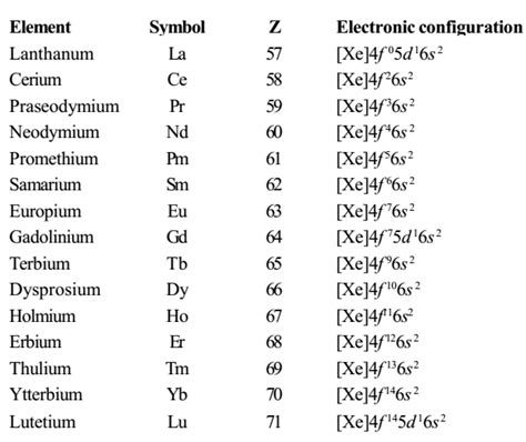 Electronic Configuration of f-Block Elements - Study Page