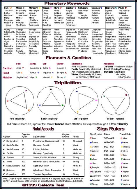 Planetary Keywords; Astrology Cheat Sheet | Celeste Teal | Numerology ...