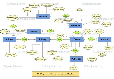 ER-Diagram-for-Library-Management-System - 123projectlab.com