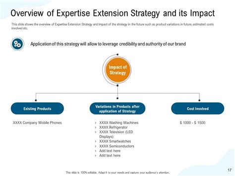 Brand Extension Strategies For Increasing Competitive Advantage And Brand Awareness Complete ...