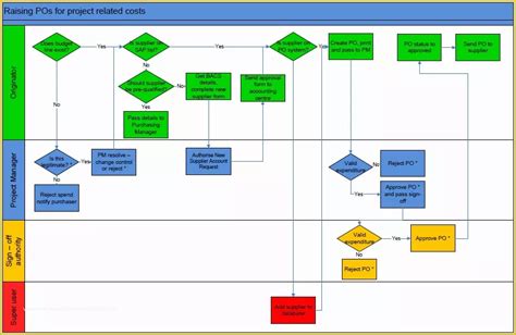 Free Visio Flowchart Templates Of Flow Charts Examples In Visio & Pdf | Heritagechristiancollege