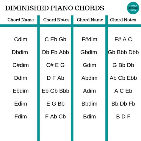 Diminished Piano Chords: Chart & How to Make Them