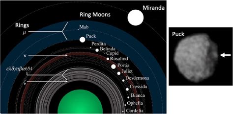 Left: diagram illustrating Uranus's densely packed ring and ring-moon ...