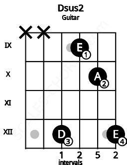 Dsus2 Guitar Chord | D suspended second | 6 Guitar Charts