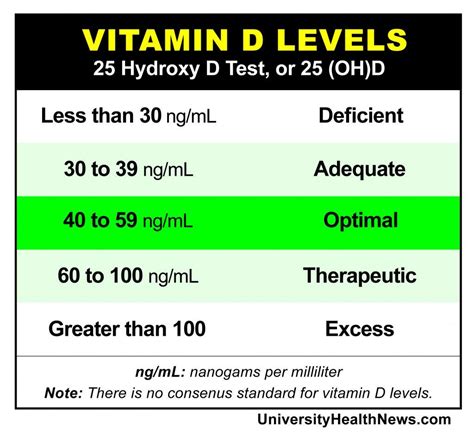 Vitamin D Deficiency Dosage Chart at Elsy Jones blog