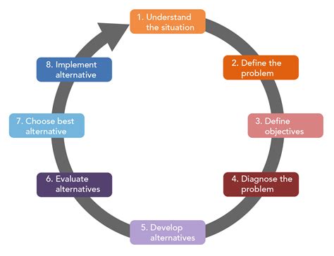 The Rational Model Of Organizational Decision Making