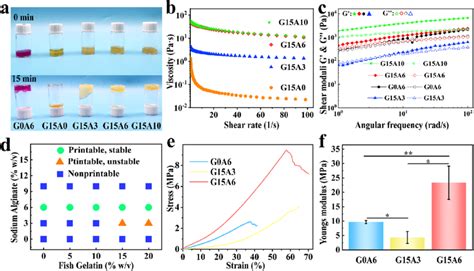 Rheological and mechanical properties of the fish gelatin/sodium... | Download Scientific Diagram