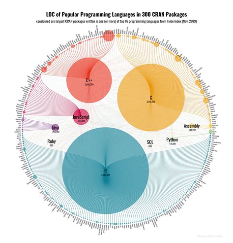 9 Beautiful Data Visualization Examples in 2021 📊