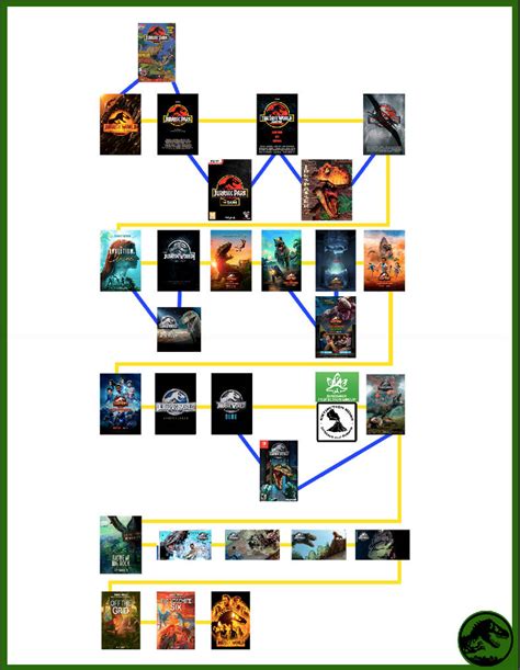 Jurassic world universe timeline by Junior3DSYMas on DeviantArt