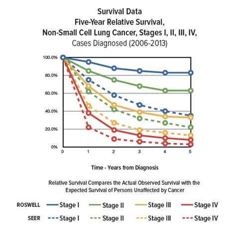 Lung Cancer Survival Rates | Roswell Park Comprehensive Cancer Center