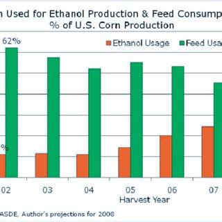 Corn used for ethanol. | Download Scientific Diagram