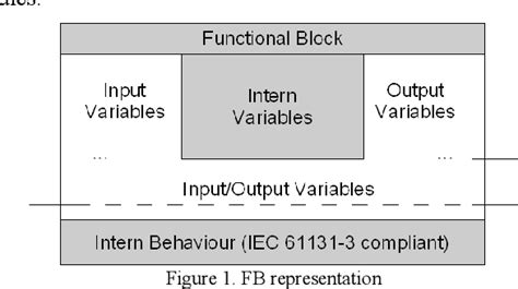 Figure 1 from Design of IEC 61131-3 function blocks using SysML | Semantic Scholar