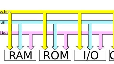 Bus Wikipedia Computer / Enterprise Service Bus Wikipedia : An ...