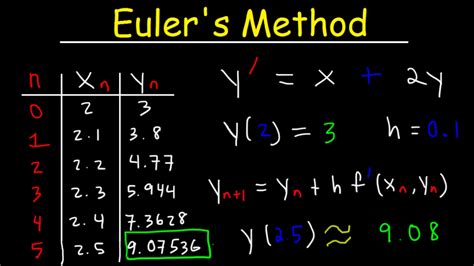 Euler's Method