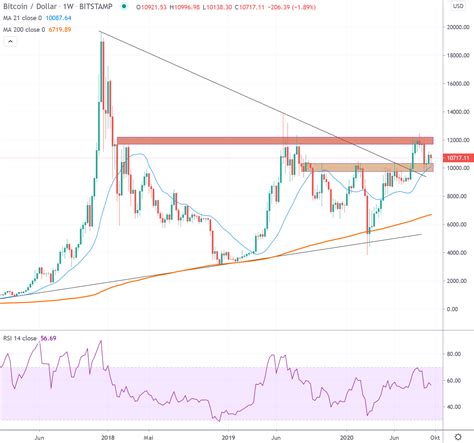 Weekly Bitcoin/USD Chart Analysis calendar week 40 - Crypto Valley Journal