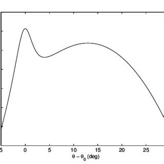 Normalized scattering cross-section. | Download Scientific Diagram