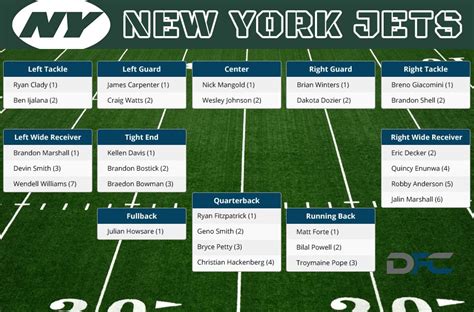 New York Jets Depth Chart, 2016 Jets Depth Chart