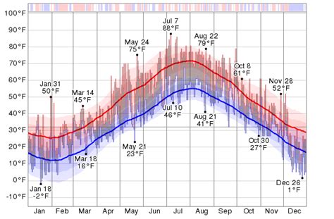 Historical Weather For 2013 in Gander, Newfoundland and Labrador, Canada - WeatherSpark