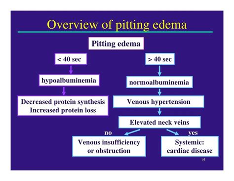 Edema