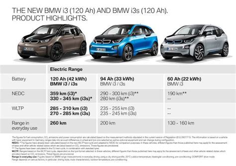 BMW upgrades BMW i3 battery pack to 120 Ah cells, 260 kilometers range