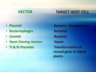 Molecular Cloning - Vectors: Types & Characteristics | PPT