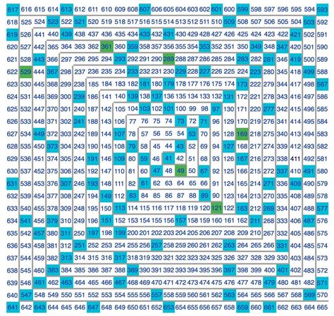 The Ulam spiral is a graphical representation of a set of prime numbers. It is constructed by ...