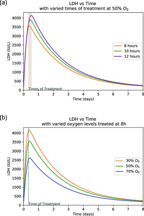 LDH peaks with varied times of treatment and oxygen levels. (a) LDH... | Download Scientific Diagram