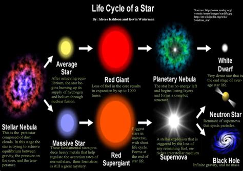 [DIAGRAM] Black Dwarf Star Life Cycle Of A Diagram - MYDIAGRAM.ONLINE