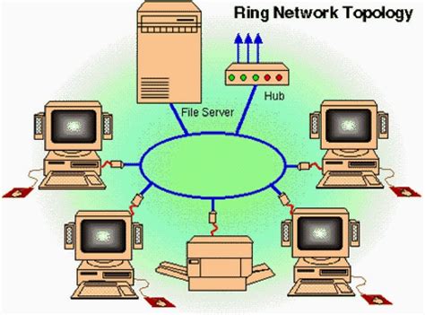 Mudah Memahami Topologi Ring, Fungsi, Karakteristik, dan Cara Kerja Berikut Kelebihannya ...